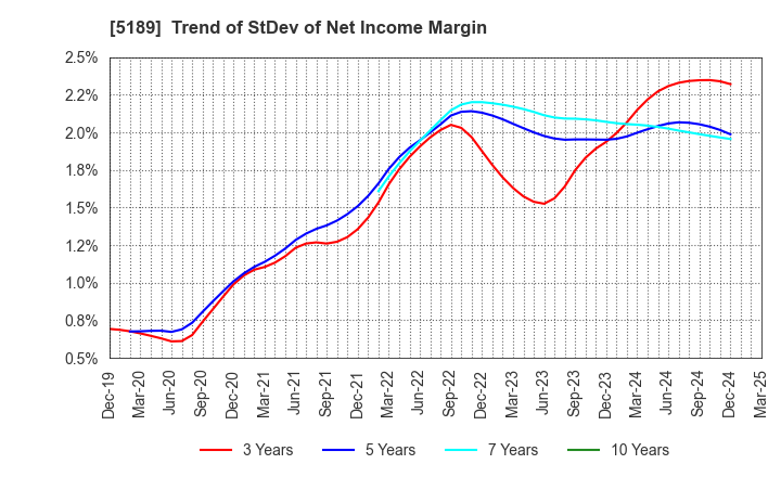 5189 SAKURA RUBBER CO.,LTD.: Trend of StDev of Net Income Margin