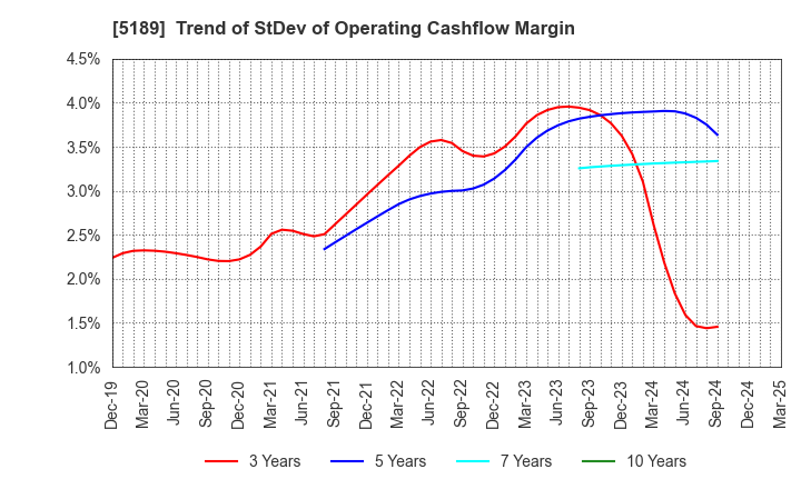 5189 SAKURA RUBBER CO.,LTD.: Trend of StDev of Operating Cashflow Margin