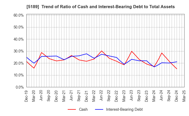 5189 SAKURA RUBBER CO.,LTD.: Trend of Ratio of Cash and Interest-Bearing Debt to Total Assets