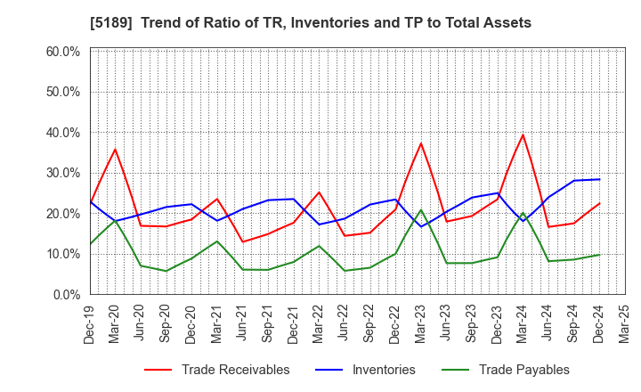 5189 SAKURA RUBBER CO.,LTD.: Trend of Ratio of TR, Inventories and TP to Total Assets