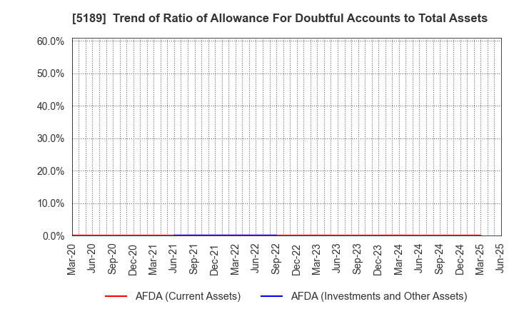 5189 SAKURA RUBBER CO.,LTD.: Trend of Ratio of Allowance For Doubtful Accounts to Total Assets