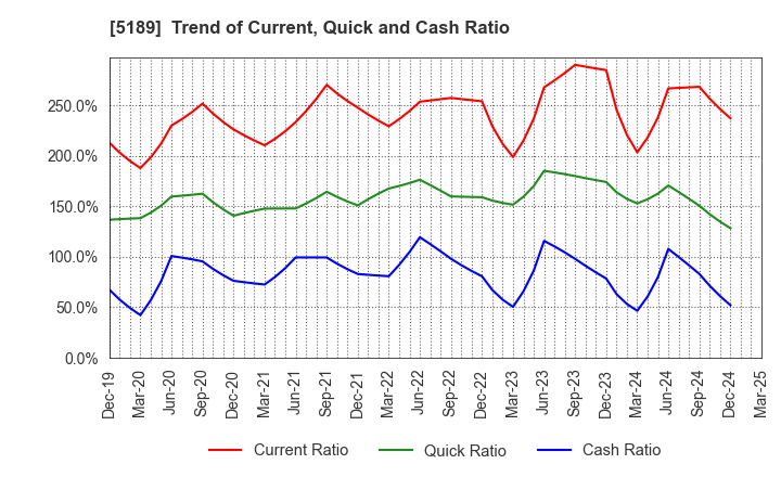 5189 SAKURA RUBBER CO.,LTD.: Trend of Current, Quick and Cash Ratio
