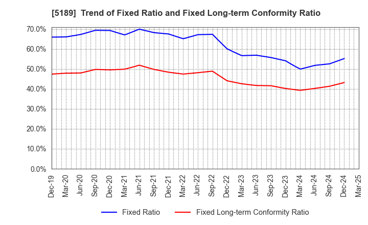 5189 SAKURA RUBBER CO.,LTD.: Trend of Fixed Ratio and Fixed Long-term Conformity Ratio