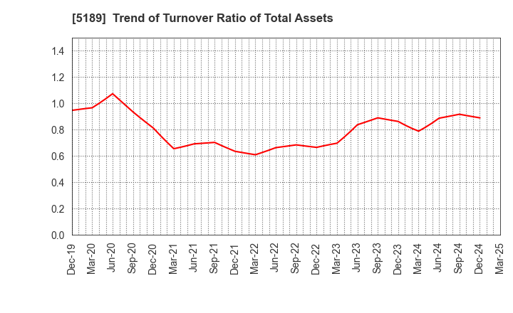 5189 SAKURA RUBBER CO.,LTD.: Trend of Turnover Ratio of Total Assets