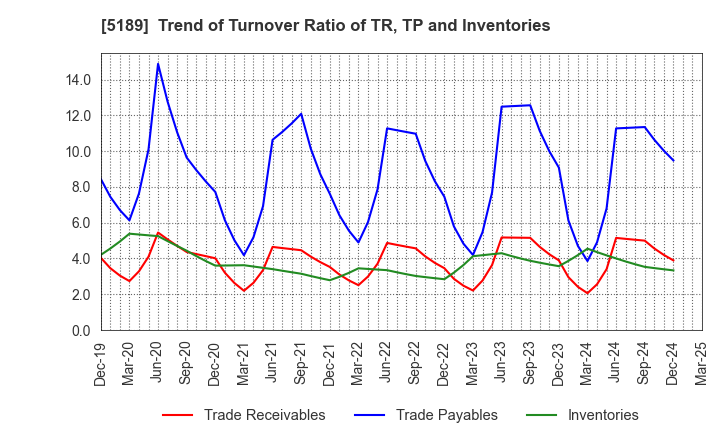 5189 SAKURA RUBBER CO.,LTD.: Trend of Turnover Ratio of TR, TP and Inventories