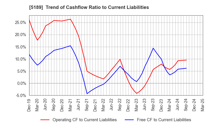 5189 SAKURA RUBBER CO.,LTD.: Trend of Cashflow Ratio to Current Liabilities