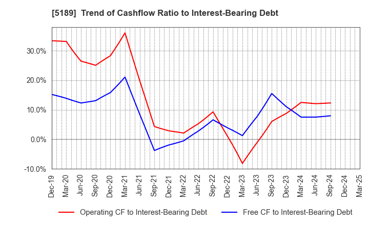 5189 SAKURA RUBBER CO.,LTD.: Trend of Cashflow Ratio to Interest-Bearing Debt