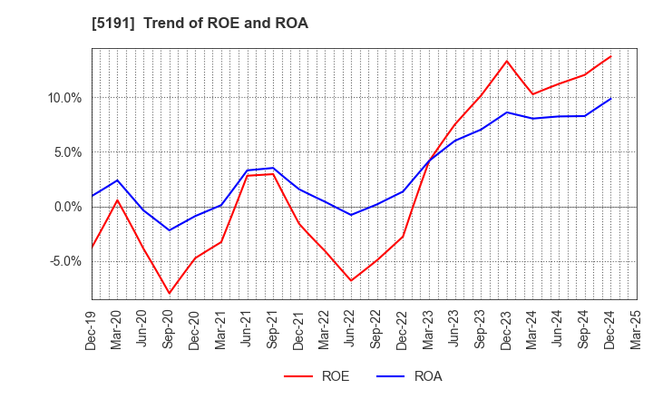 5191 Sumitomo Riko Company Limited: Trend of ROE and ROA