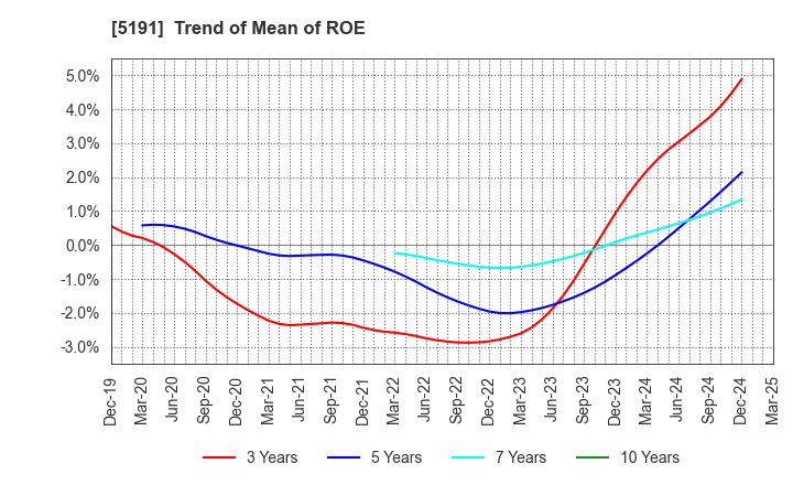 5191 Sumitomo Riko Company Limited: Trend of Mean of ROE