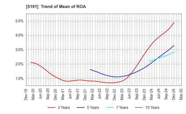 5191 Sumitomo Riko Company Limited: Trend of Mean of ROA