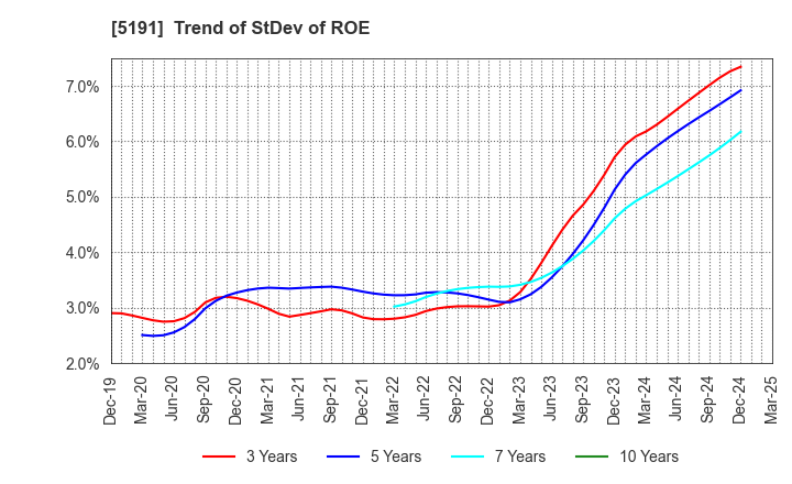 5191 Sumitomo Riko Company Limited: Trend of StDev of ROE