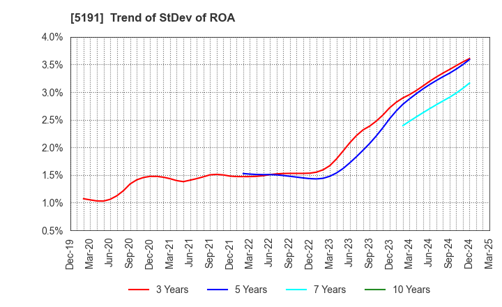 5191 Sumitomo Riko Company Limited: Trend of StDev of ROA