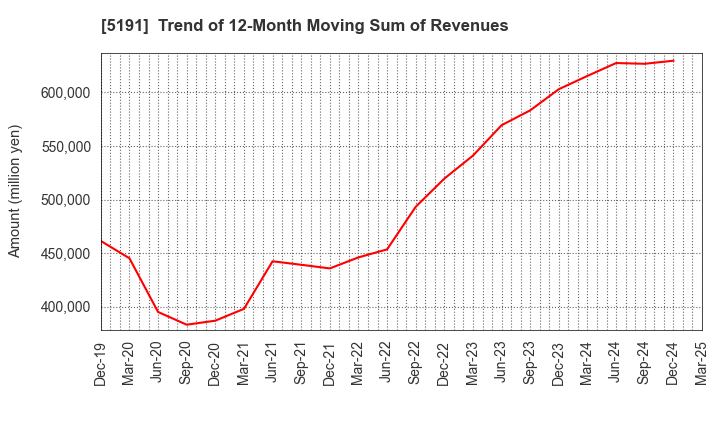 5191 Sumitomo Riko Company Limited: Trend of 12-Month Moving Sum of Revenues