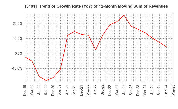 5191 Sumitomo Riko Company Limited: Trend of Growth Rate (YoY) of 12-Month Moving Sum of Revenues