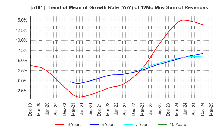 5191 Sumitomo Riko Company Limited: Trend of Mean of Growth Rate (YoY) of 12Mo Mov Sum of Revenues
