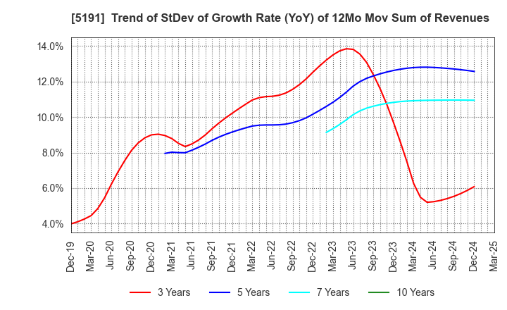 5191 Sumitomo Riko Company Limited: Trend of StDev of Growth Rate (YoY) of 12Mo Mov Sum of Revenues