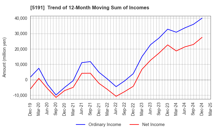 5191 Sumitomo Riko Company Limited: Trend of 12-Month Moving Sum of Incomes