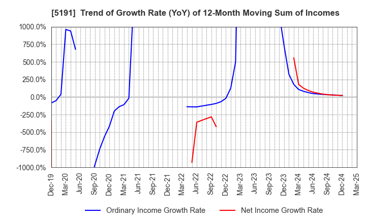 5191 Sumitomo Riko Company Limited: Trend of Growth Rate (YoY) of 12-Month Moving Sum of Incomes