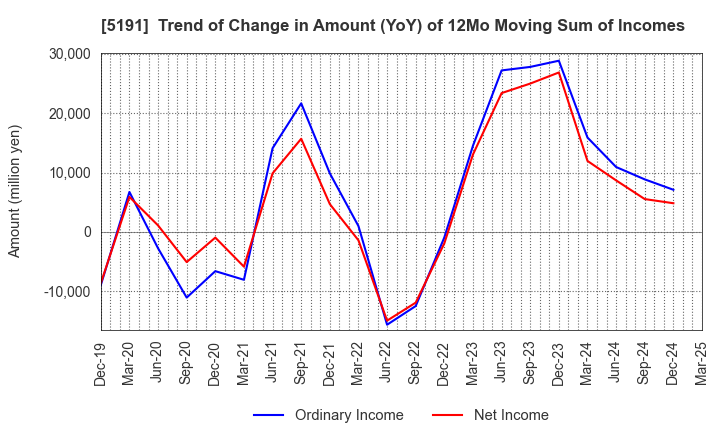 5191 Sumitomo Riko Company Limited: Trend of Change in Amount (YoY) of 12Mo Moving Sum of Incomes