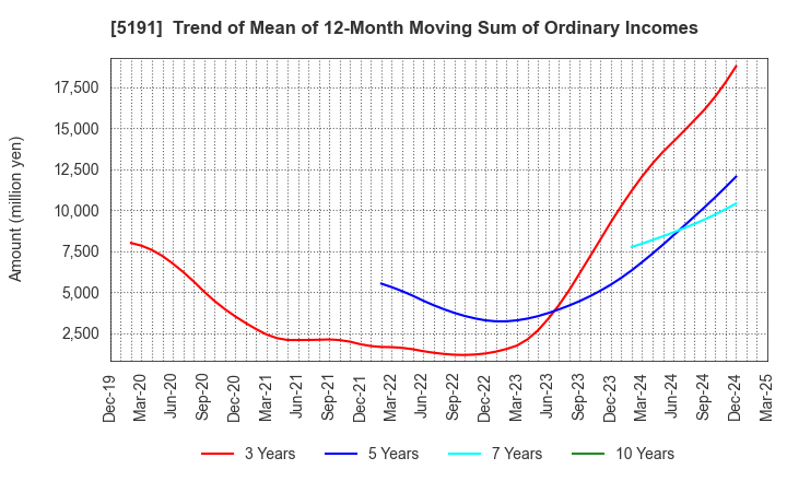 5191 Sumitomo Riko Company Limited: Trend of Mean of 12-Month Moving Sum of Ordinary Incomes