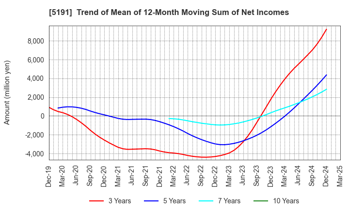 5191 Sumitomo Riko Company Limited: Trend of Mean of 12-Month Moving Sum of Net Incomes