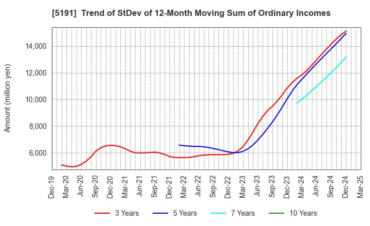 5191 Sumitomo Riko Company Limited: Trend of StDev of 12-Month Moving Sum of Ordinary Incomes
