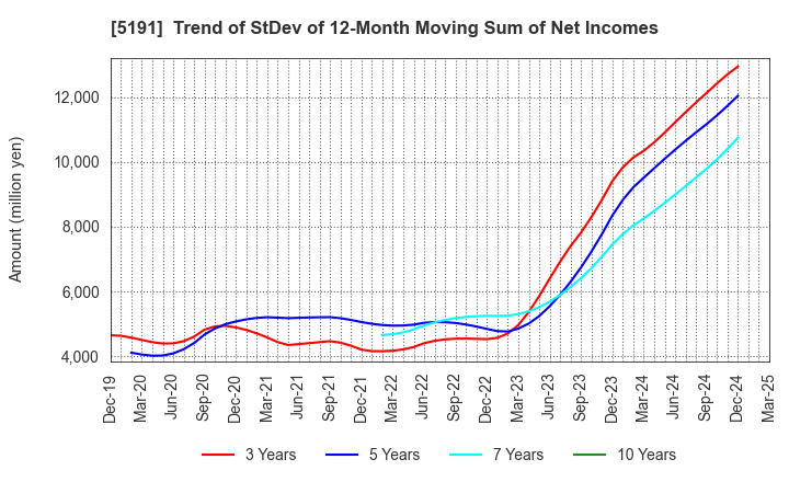 5191 Sumitomo Riko Company Limited: Trend of StDev of 12-Month Moving Sum of Net Incomes