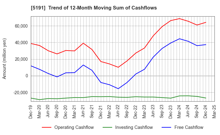 5191 Sumitomo Riko Company Limited: Trend of 12-Month Moving Sum of Cashflows