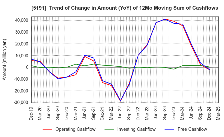 5191 Sumitomo Riko Company Limited: Trend of Change in Amount (YoY) of 12Mo Moving Sum of Cashflows