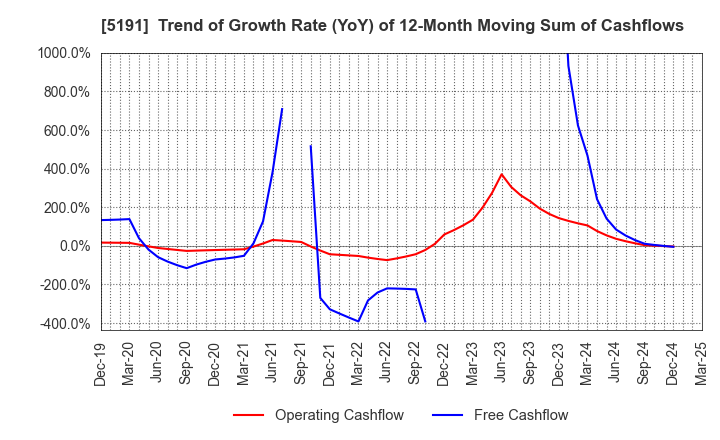 5191 Sumitomo Riko Company Limited: Trend of Growth Rate (YoY) of 12-Month Moving Sum of Cashflows