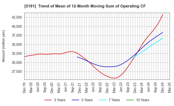 5191 Sumitomo Riko Company Limited: Trend of Mean of 12-Month Moving Sum of Operating CF
