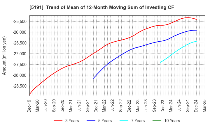 5191 Sumitomo Riko Company Limited: Trend of Mean of 12-Month Moving Sum of Investing CF