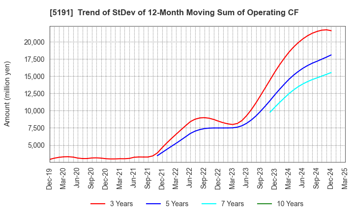 5191 Sumitomo Riko Company Limited: Trend of StDev of 12-Month Moving Sum of Operating CF