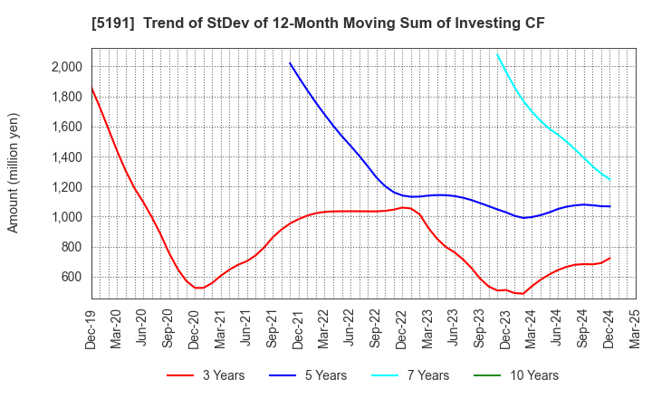 5191 Sumitomo Riko Company Limited: Trend of StDev of 12-Month Moving Sum of Investing CF