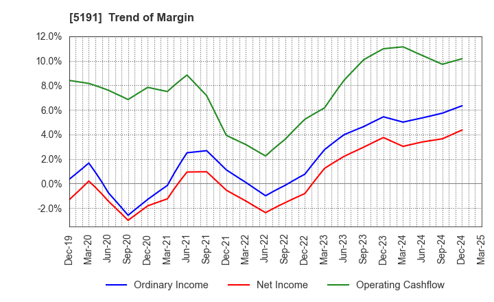 5191 Sumitomo Riko Company Limited: Trend of Margin