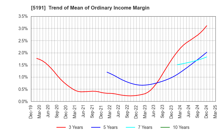 5191 Sumitomo Riko Company Limited: Trend of Mean of Ordinary Income Margin