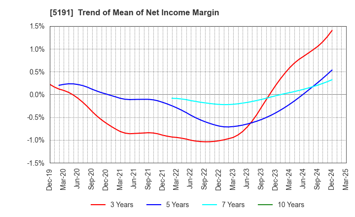 5191 Sumitomo Riko Company Limited: Trend of Mean of Net Income Margin