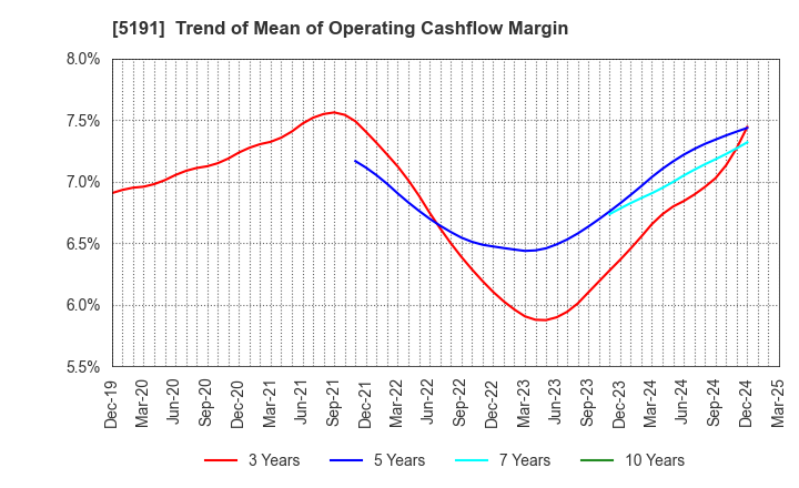 5191 Sumitomo Riko Company Limited: Trend of Mean of Operating Cashflow Margin