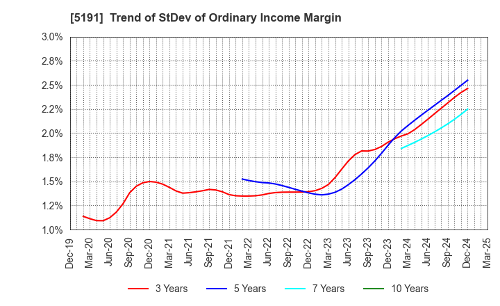 5191 Sumitomo Riko Company Limited: Trend of StDev of Ordinary Income Margin