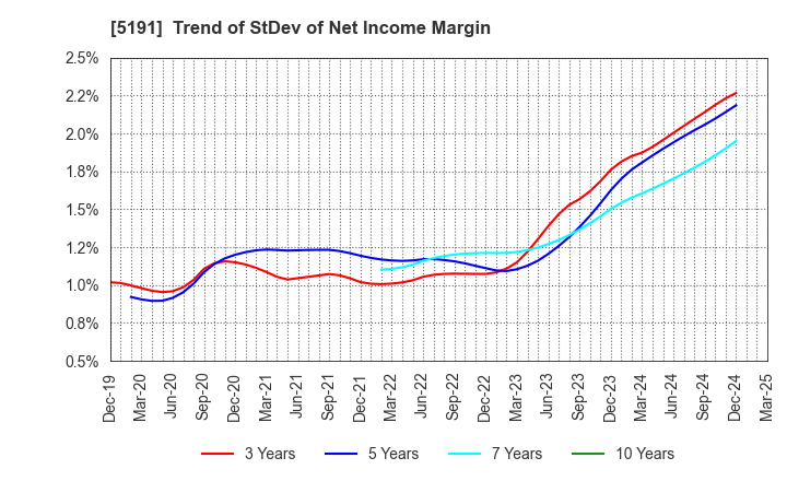 5191 Sumitomo Riko Company Limited: Trend of StDev of Net Income Margin