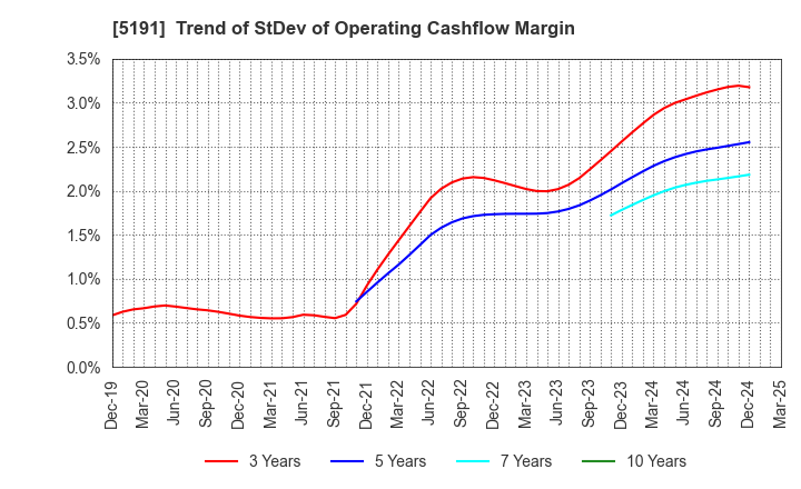 5191 Sumitomo Riko Company Limited: Trend of StDev of Operating Cashflow Margin
