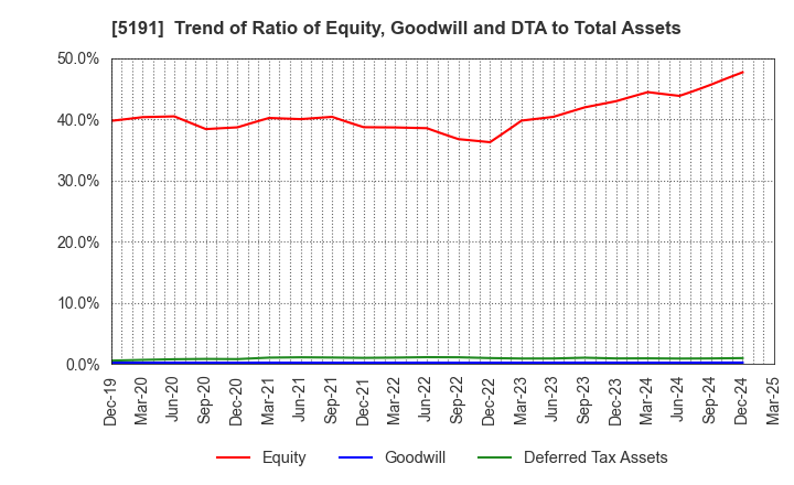 5191 Sumitomo Riko Company Limited: Trend of Ratio of Equity, Goodwill and DTA to Total Assets