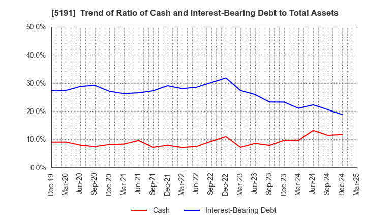 5191 Sumitomo Riko Company Limited: Trend of Ratio of Cash and Interest-Bearing Debt to Total Assets