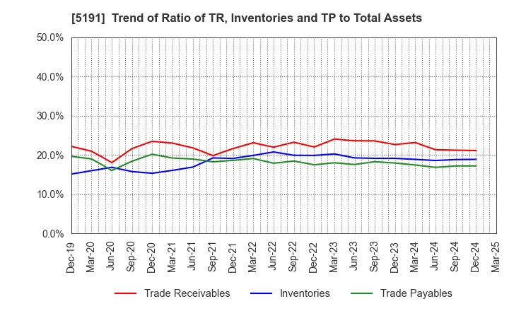 5191 Sumitomo Riko Company Limited: Trend of Ratio of TR, Inventories and TP to Total Assets