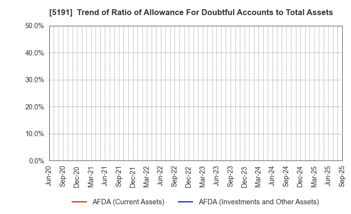 5191 Sumitomo Riko Company Limited: Trend of Ratio of Allowance For Doubtful Accounts to Total Assets