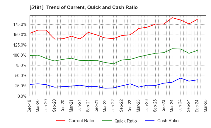 5191 Sumitomo Riko Company Limited: Trend of Current, Quick and Cash Ratio