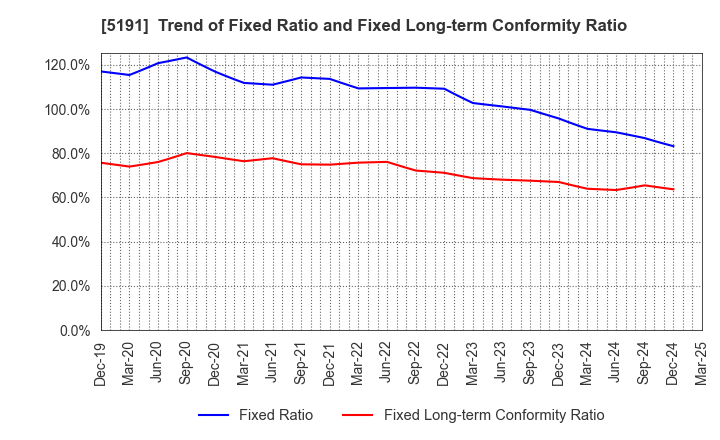 5191 Sumitomo Riko Company Limited: Trend of Fixed Ratio and Fixed Long-term Conformity Ratio