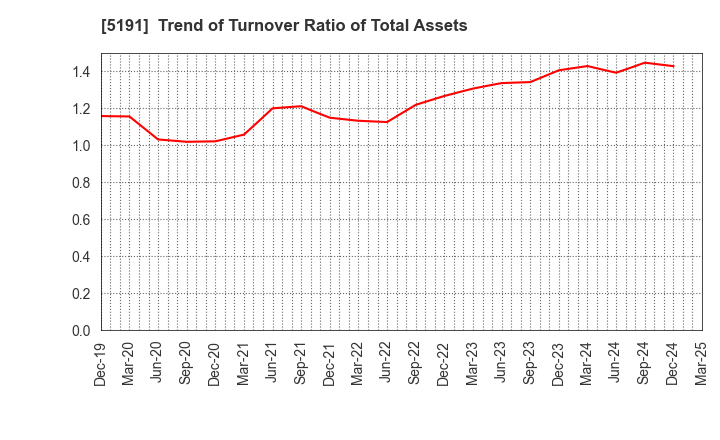 5191 Sumitomo Riko Company Limited: Trend of Turnover Ratio of Total Assets