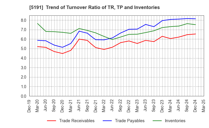 5191 Sumitomo Riko Company Limited: Trend of Turnover Ratio of TR, TP and Inventories