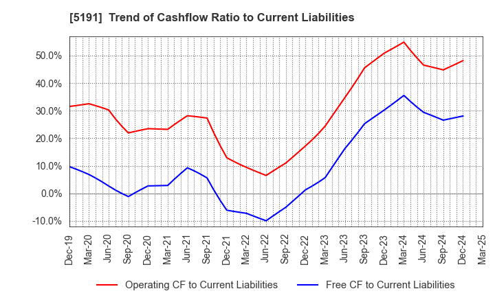 5191 Sumitomo Riko Company Limited: Trend of Cashflow Ratio to Current Liabilities